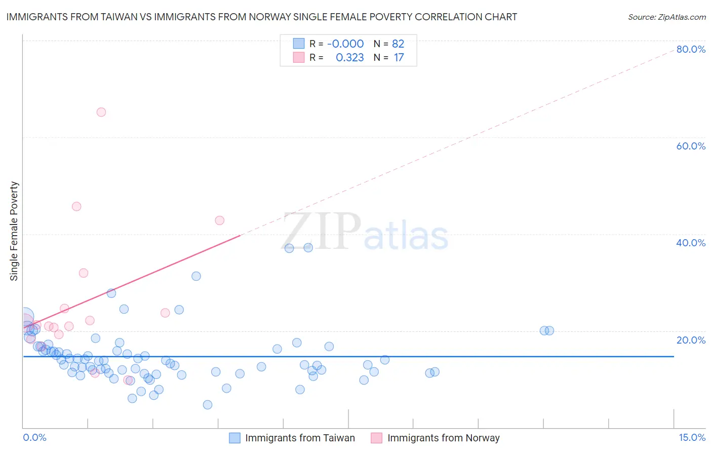 Immigrants from Taiwan vs Immigrants from Norway Single Female Poverty