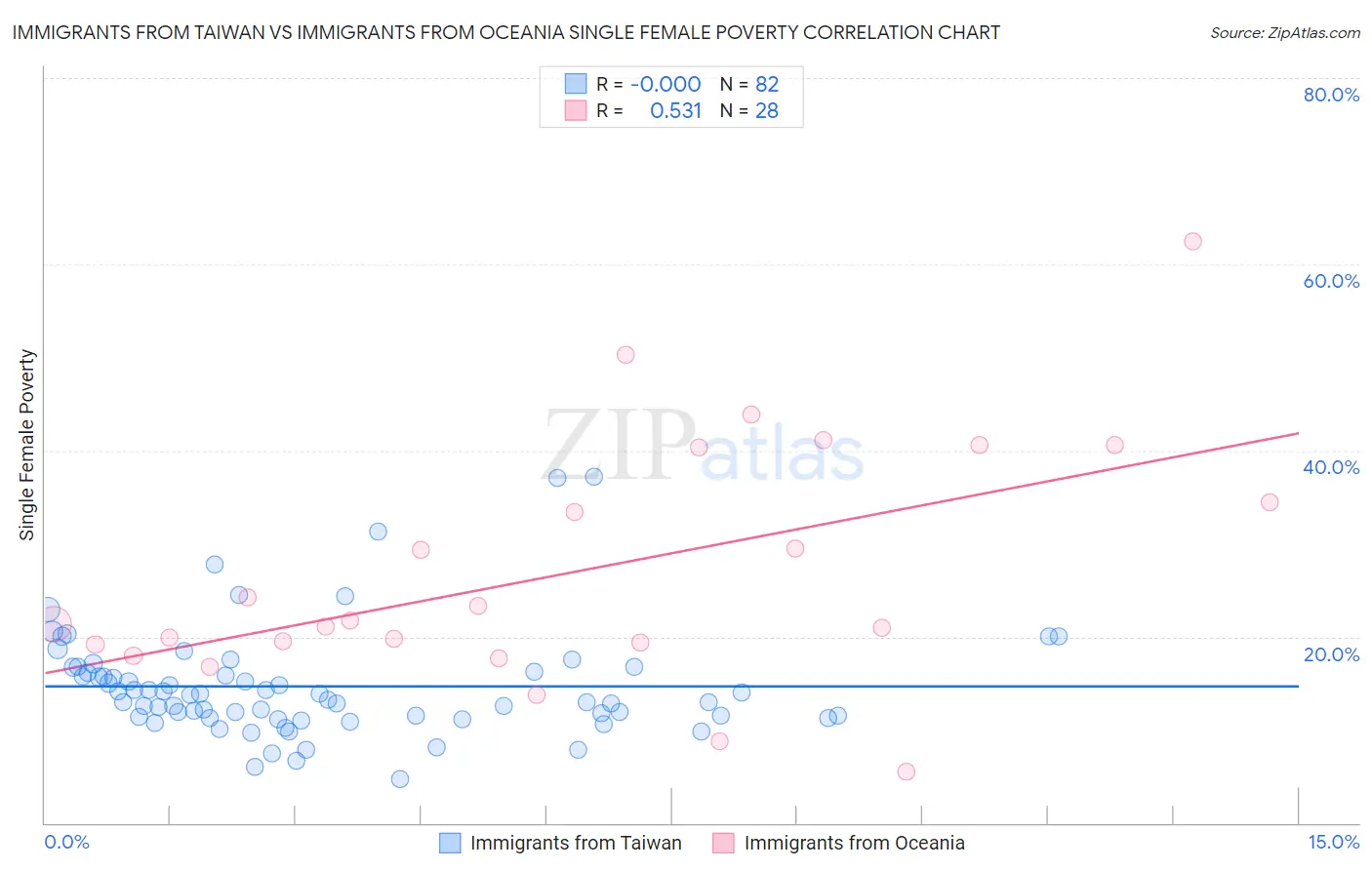 Immigrants from Taiwan vs Immigrants from Oceania Single Female Poverty