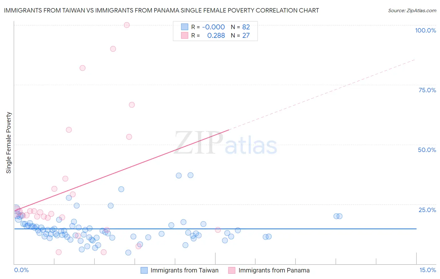 Immigrants from Taiwan vs Immigrants from Panama Single Female Poverty