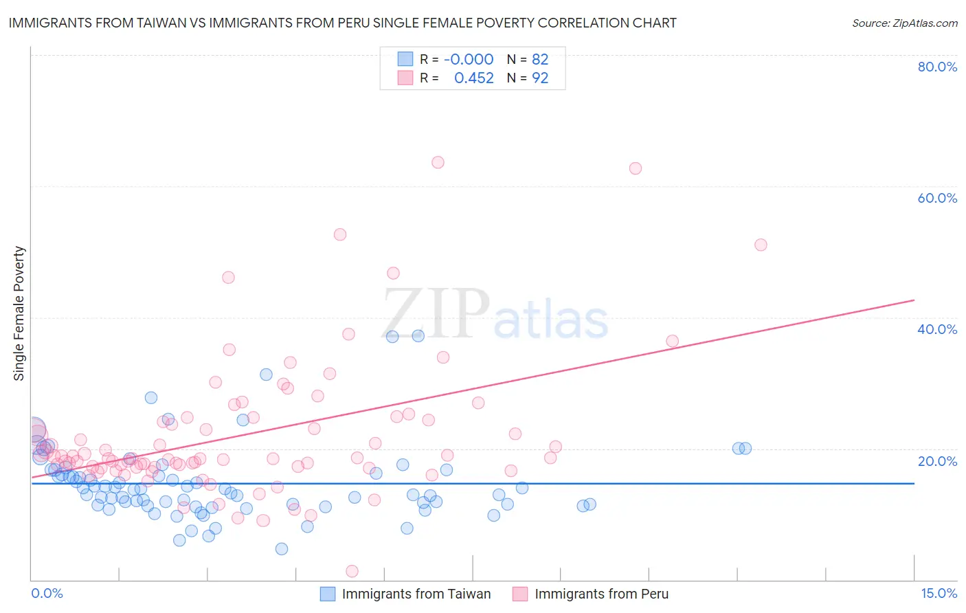 Immigrants from Taiwan vs Immigrants from Peru Single Female Poverty