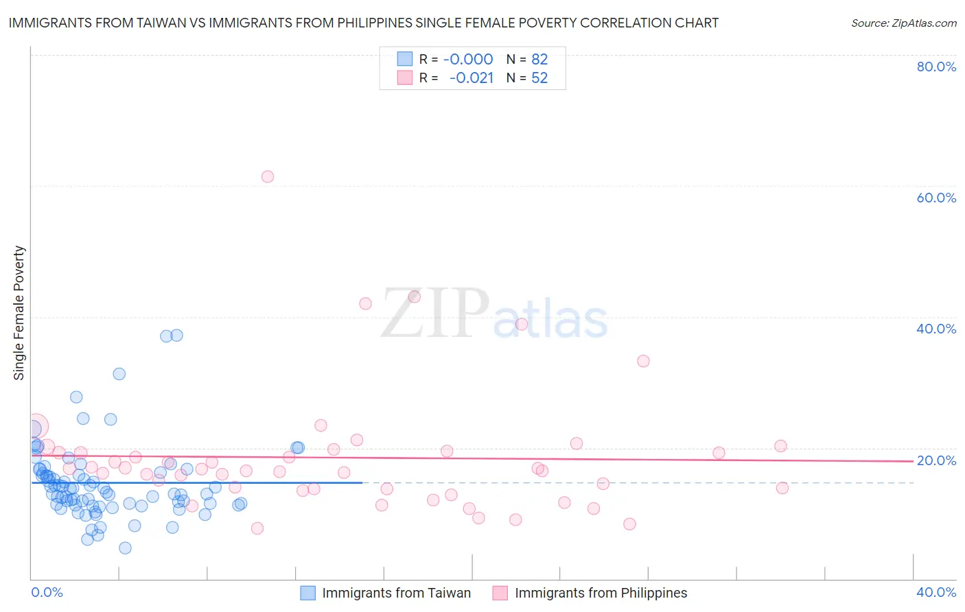 Immigrants from Taiwan vs Immigrants from Philippines Single Female Poverty