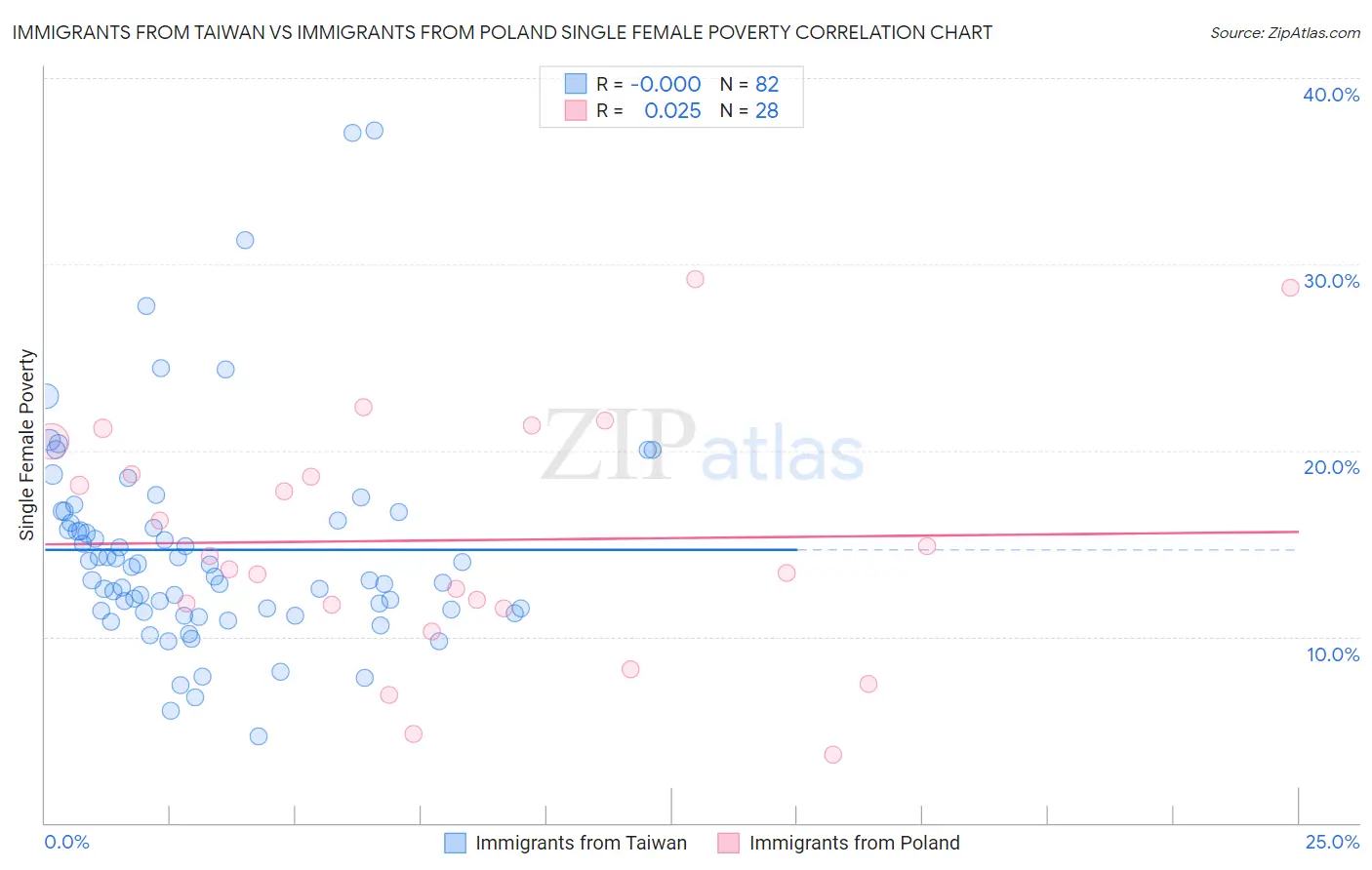 Immigrants from Taiwan vs Immigrants from Poland Single Female Poverty