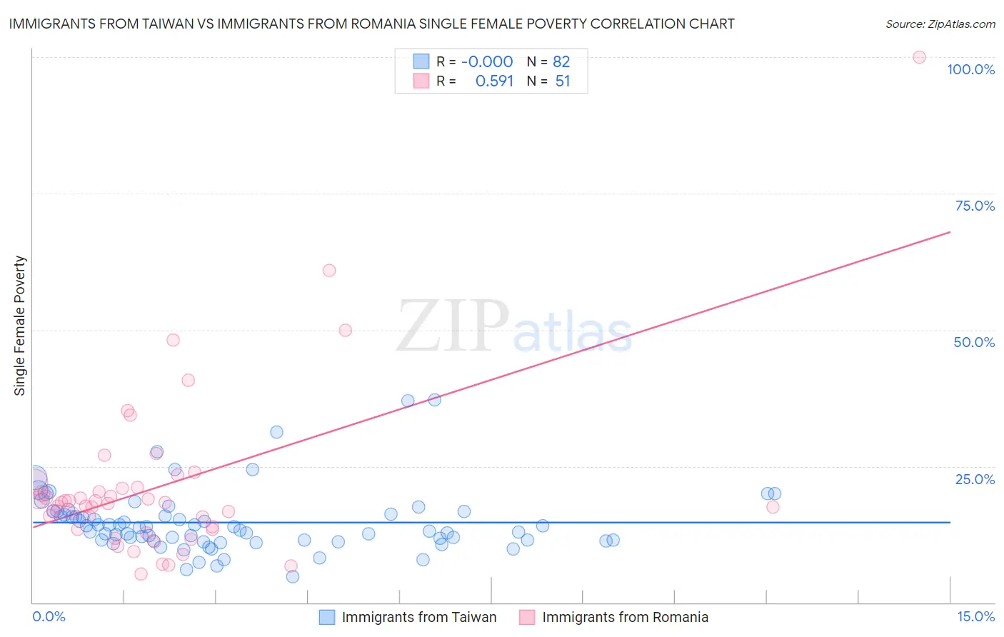 Immigrants from Taiwan vs Immigrants from Romania Single Female Poverty