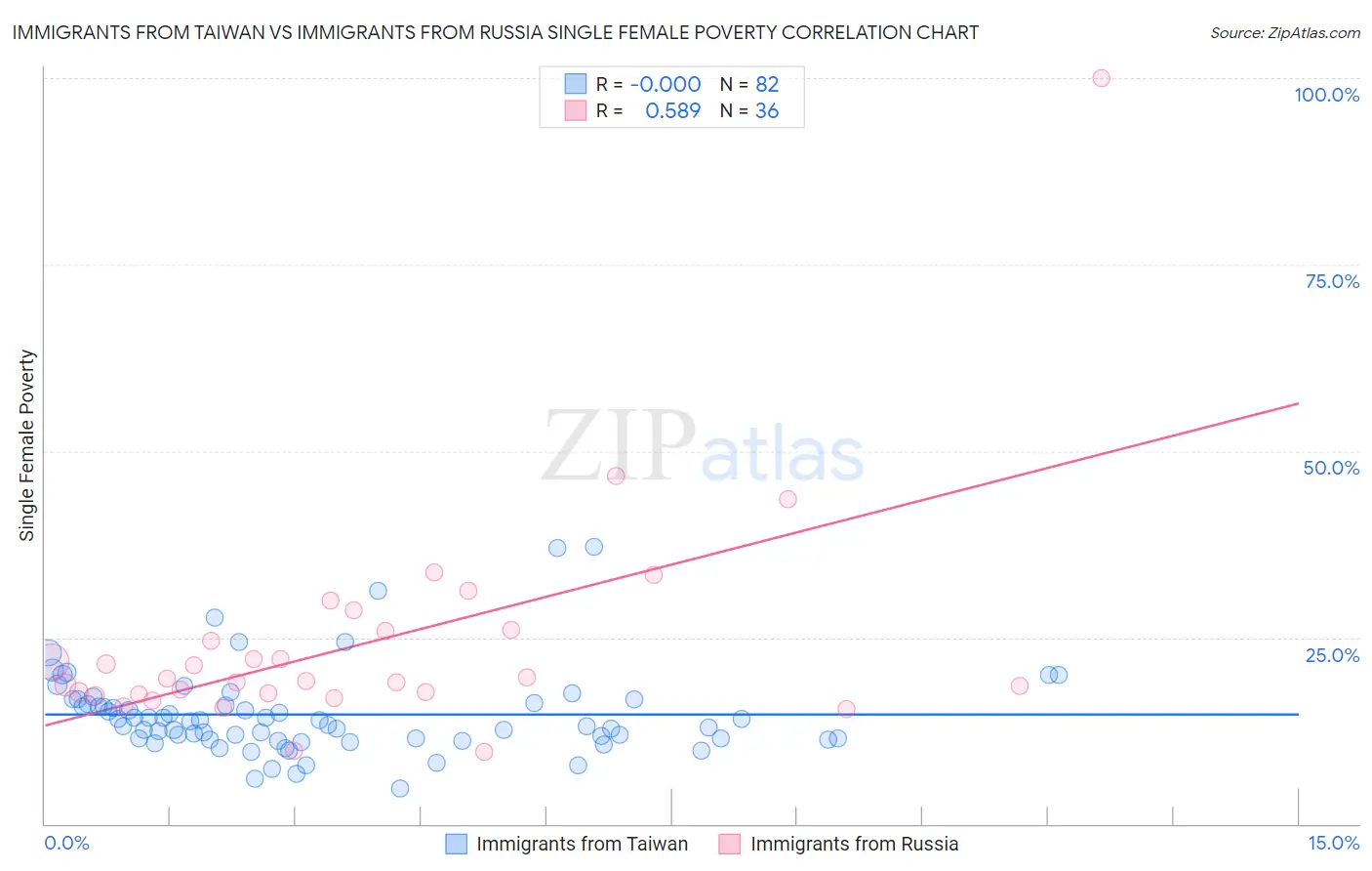 Immigrants from Taiwan vs Immigrants from Russia Single Female Poverty