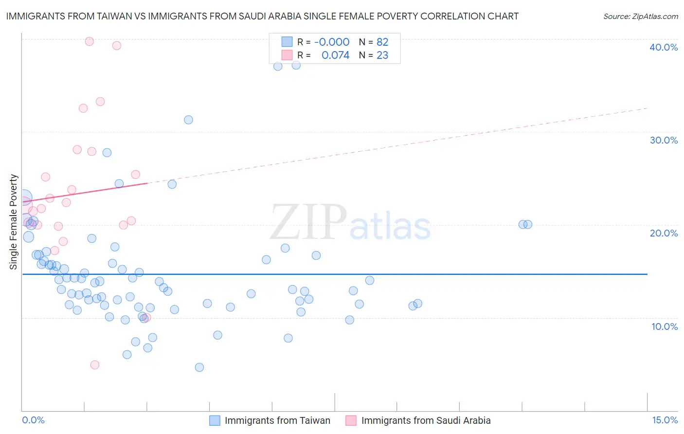 Immigrants from Taiwan vs Immigrants from Saudi Arabia Single Female Poverty
