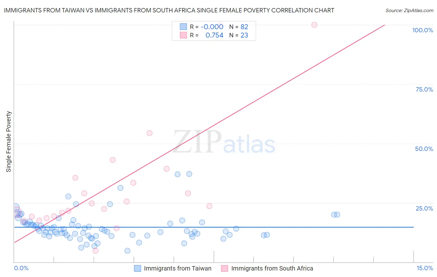 Immigrants from Taiwan vs Immigrants from South Africa Single Female Poverty