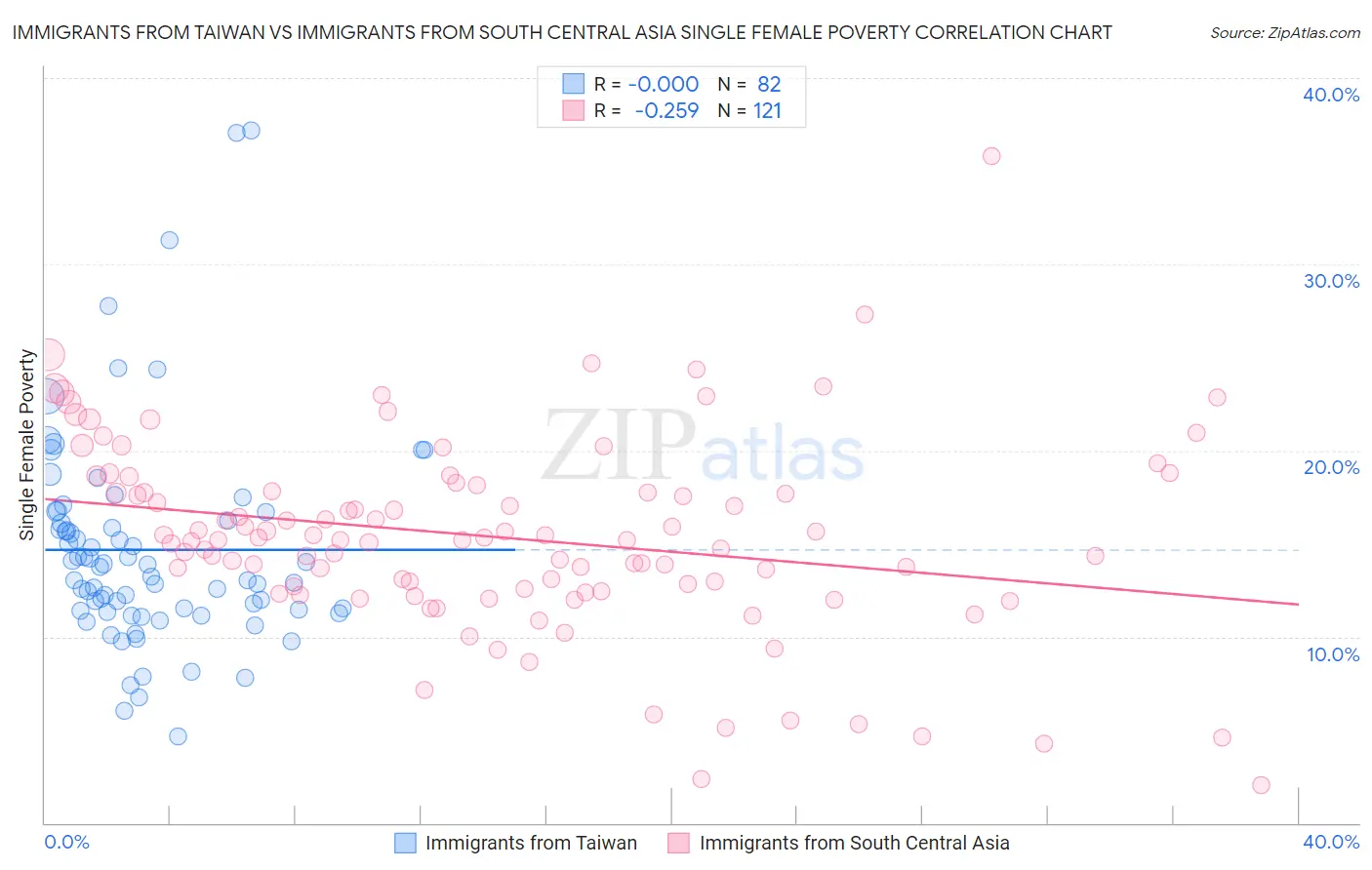 Immigrants from Taiwan vs Immigrants from South Central Asia Single Female Poverty
