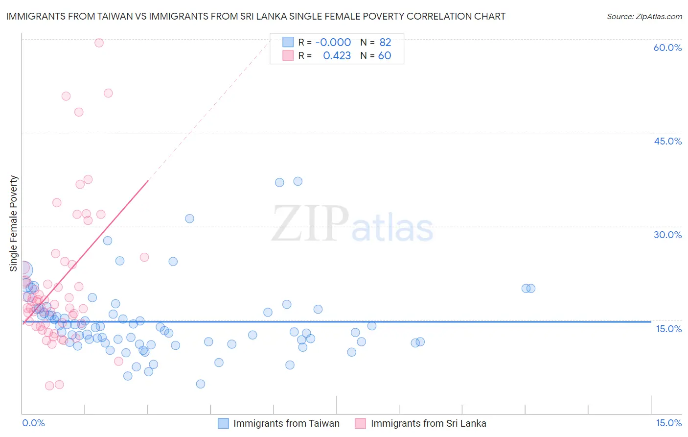 Immigrants from Taiwan vs Immigrants from Sri Lanka Single Female Poverty