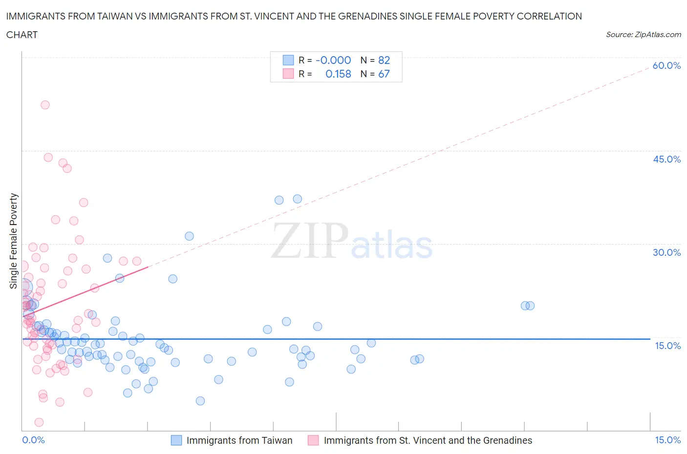Immigrants from Taiwan vs Immigrants from St. Vincent and the Grenadines Single Female Poverty