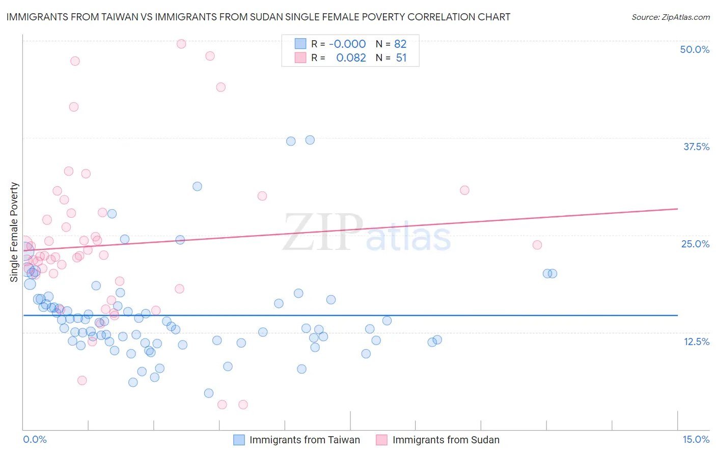 Immigrants from Taiwan vs Immigrants from Sudan Single Female Poverty