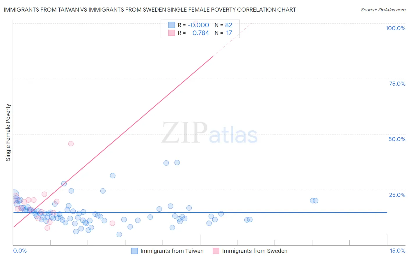 Immigrants from Taiwan vs Immigrants from Sweden Single Female Poverty