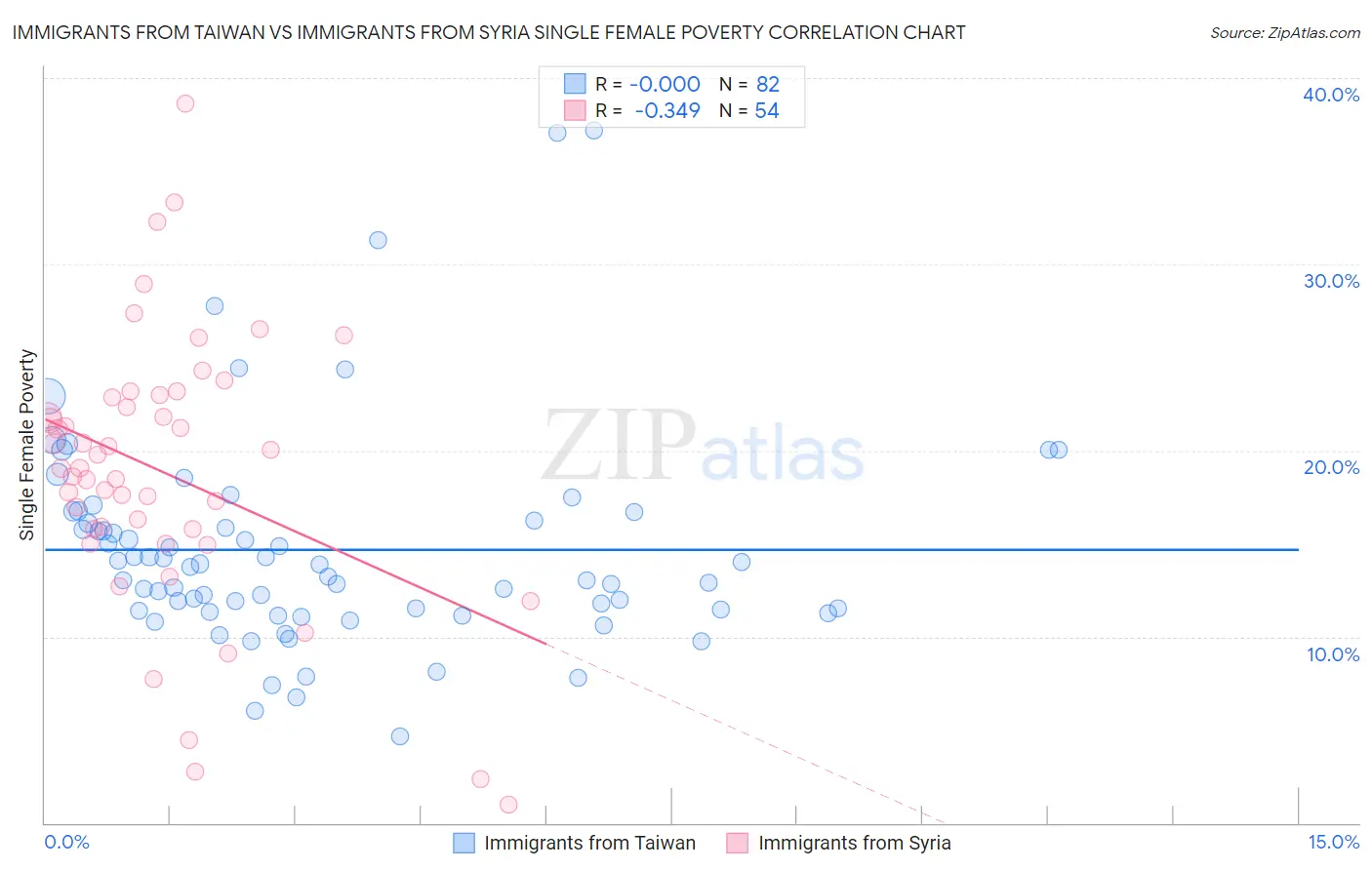 Immigrants from Taiwan vs Immigrants from Syria Single Female Poverty