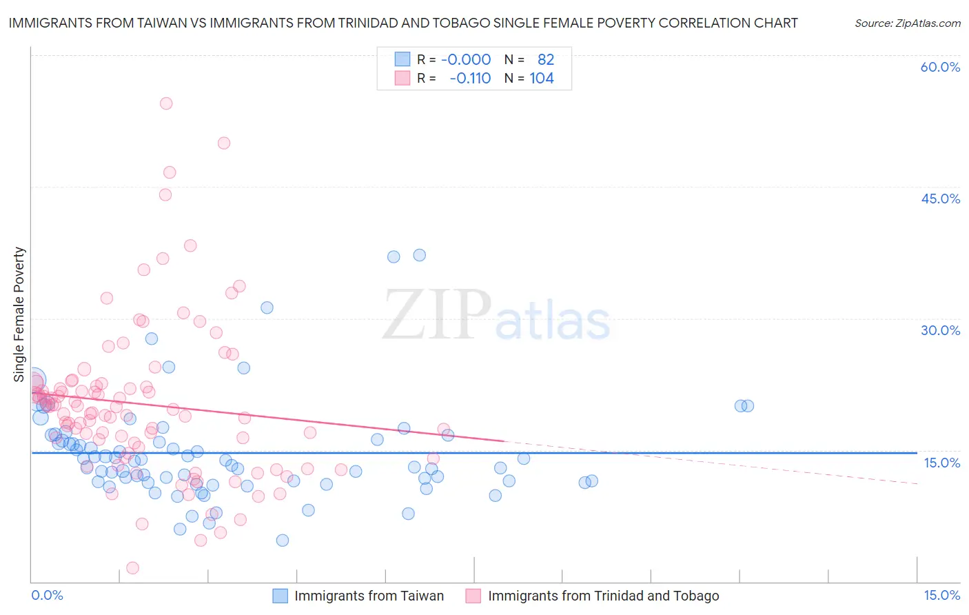 Immigrants from Taiwan vs Immigrants from Trinidad and Tobago Single Female Poverty