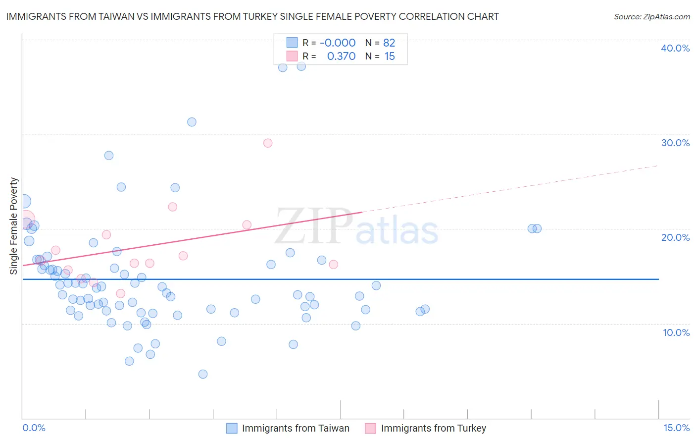 Immigrants from Taiwan vs Immigrants from Turkey Single Female Poverty