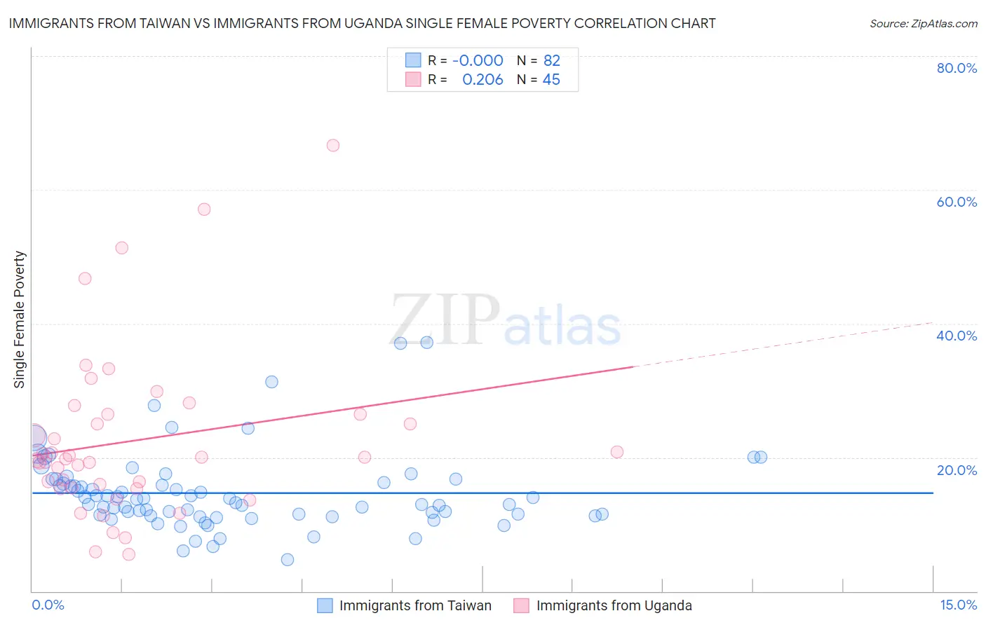 Immigrants from Taiwan vs Immigrants from Uganda Single Female Poverty