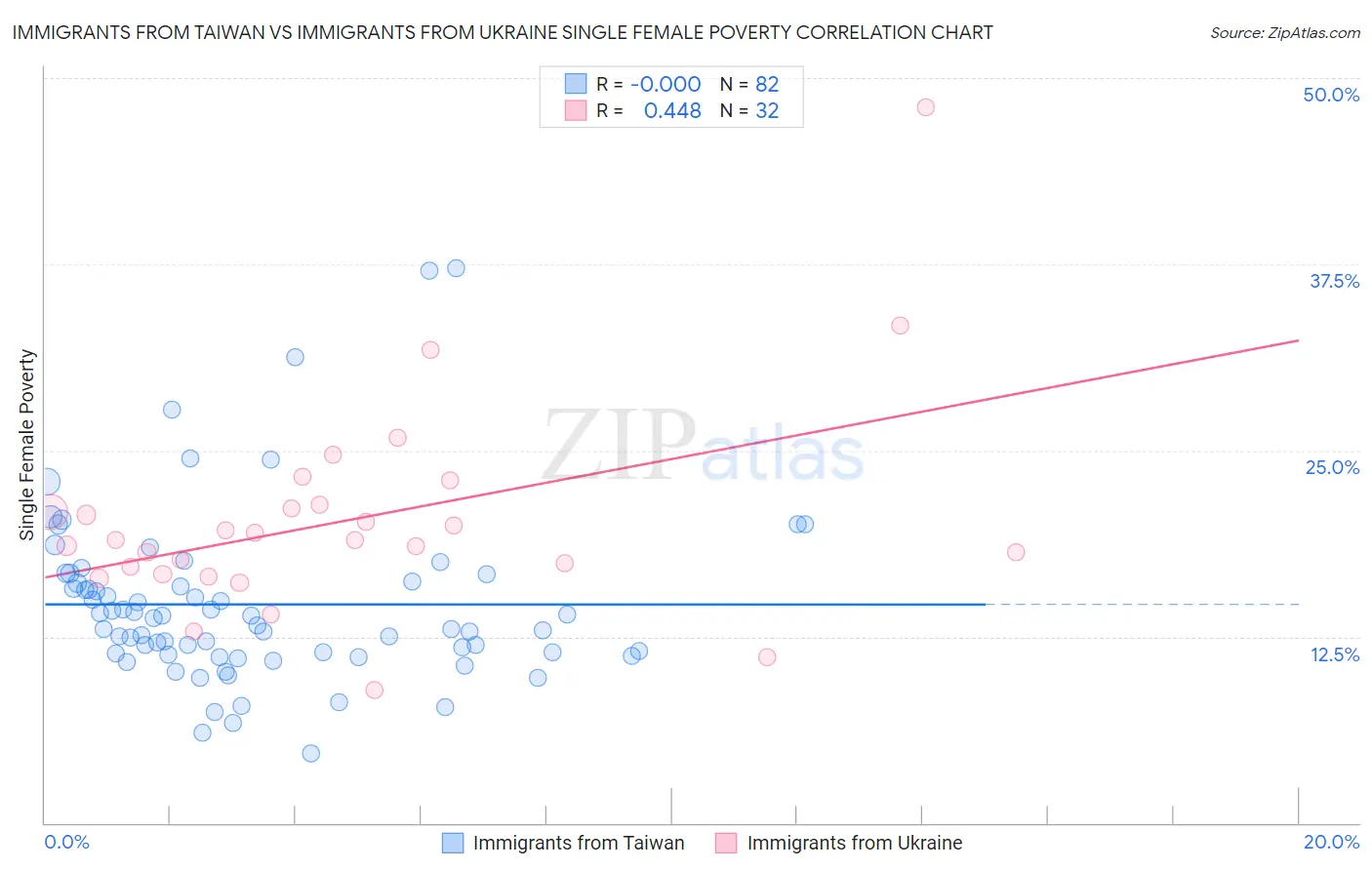Immigrants from Taiwan vs Immigrants from Ukraine Single Female Poverty