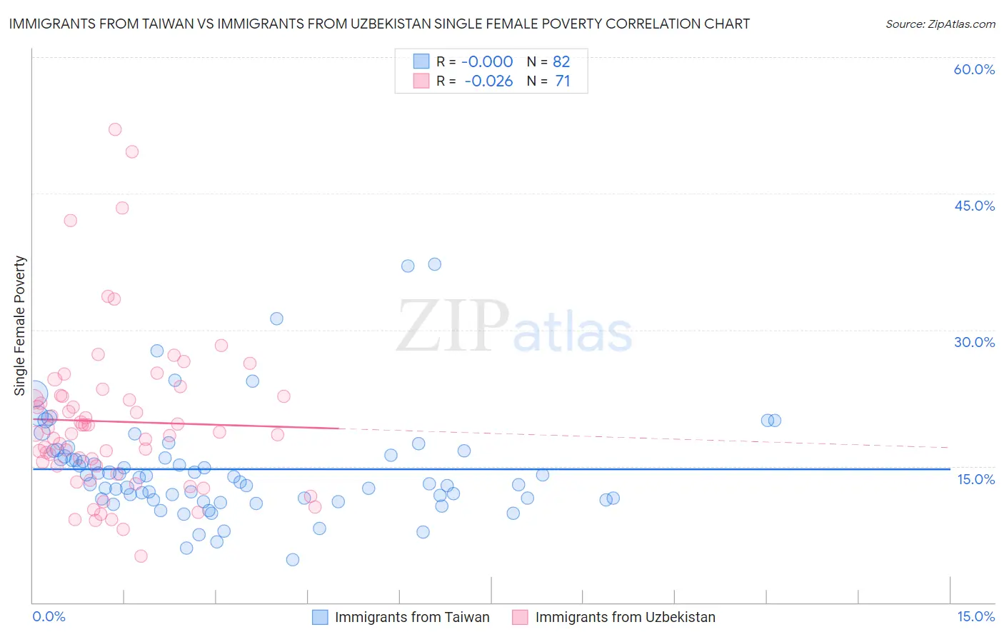 Immigrants from Taiwan vs Immigrants from Uzbekistan Single Female Poverty