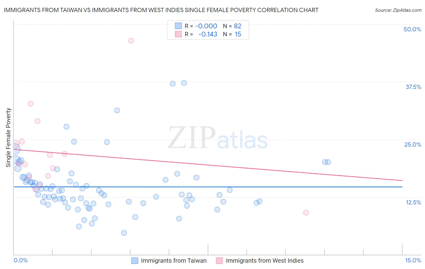 Immigrants from Taiwan vs Immigrants from West Indies Single Female Poverty