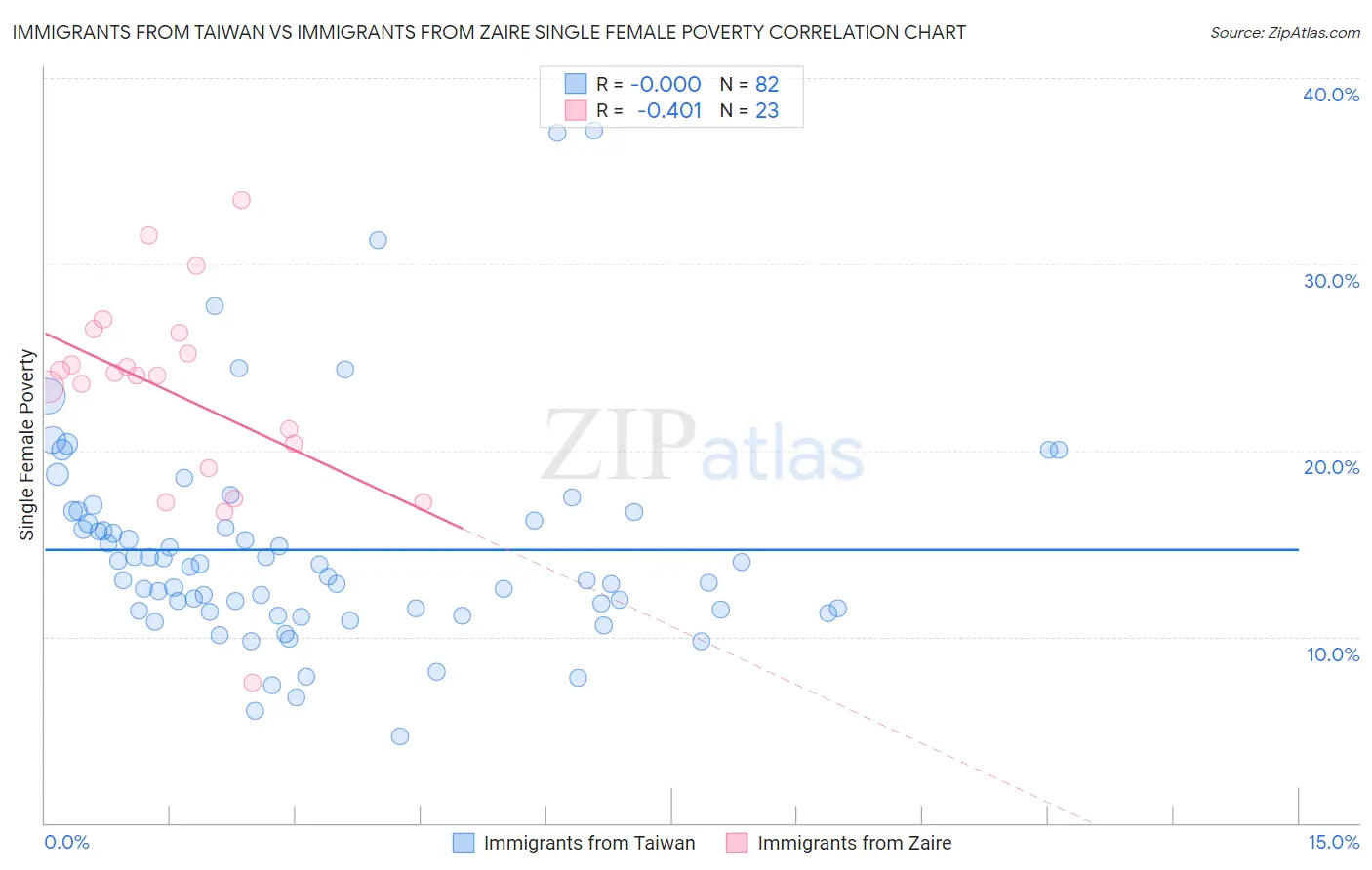 Immigrants from Taiwan vs Immigrants from Zaire Single Female Poverty