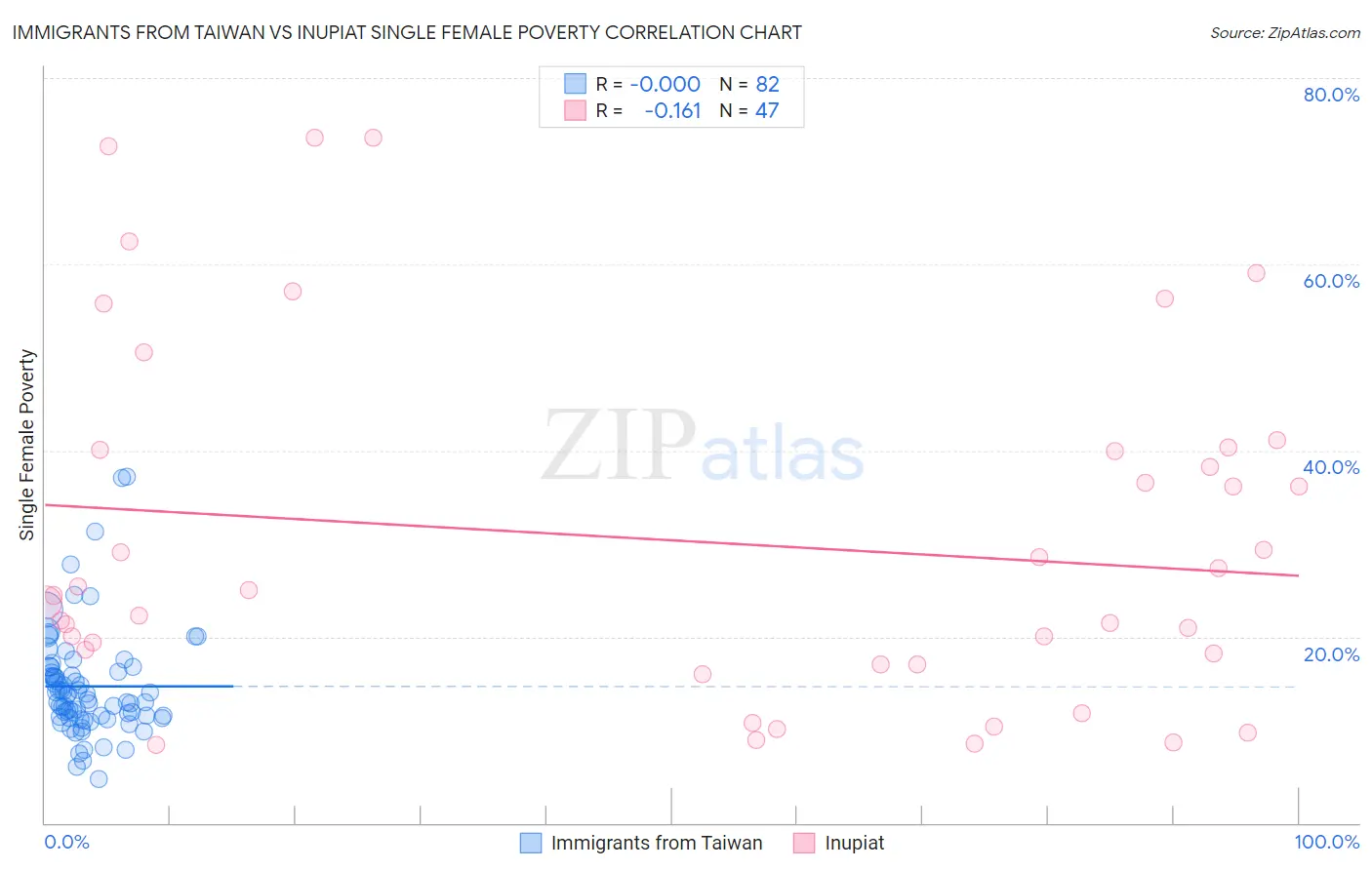 Immigrants from Taiwan vs Inupiat Single Female Poverty