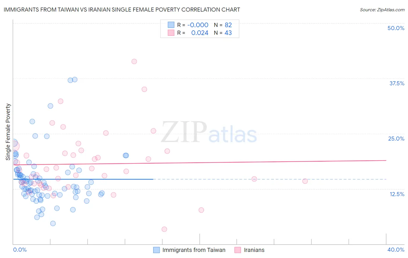 Immigrants from Taiwan vs Iranian Single Female Poverty