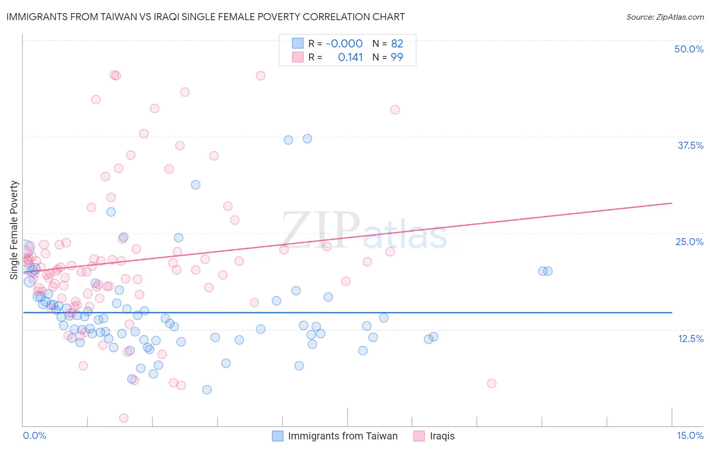 Immigrants from Taiwan vs Iraqi Single Female Poverty