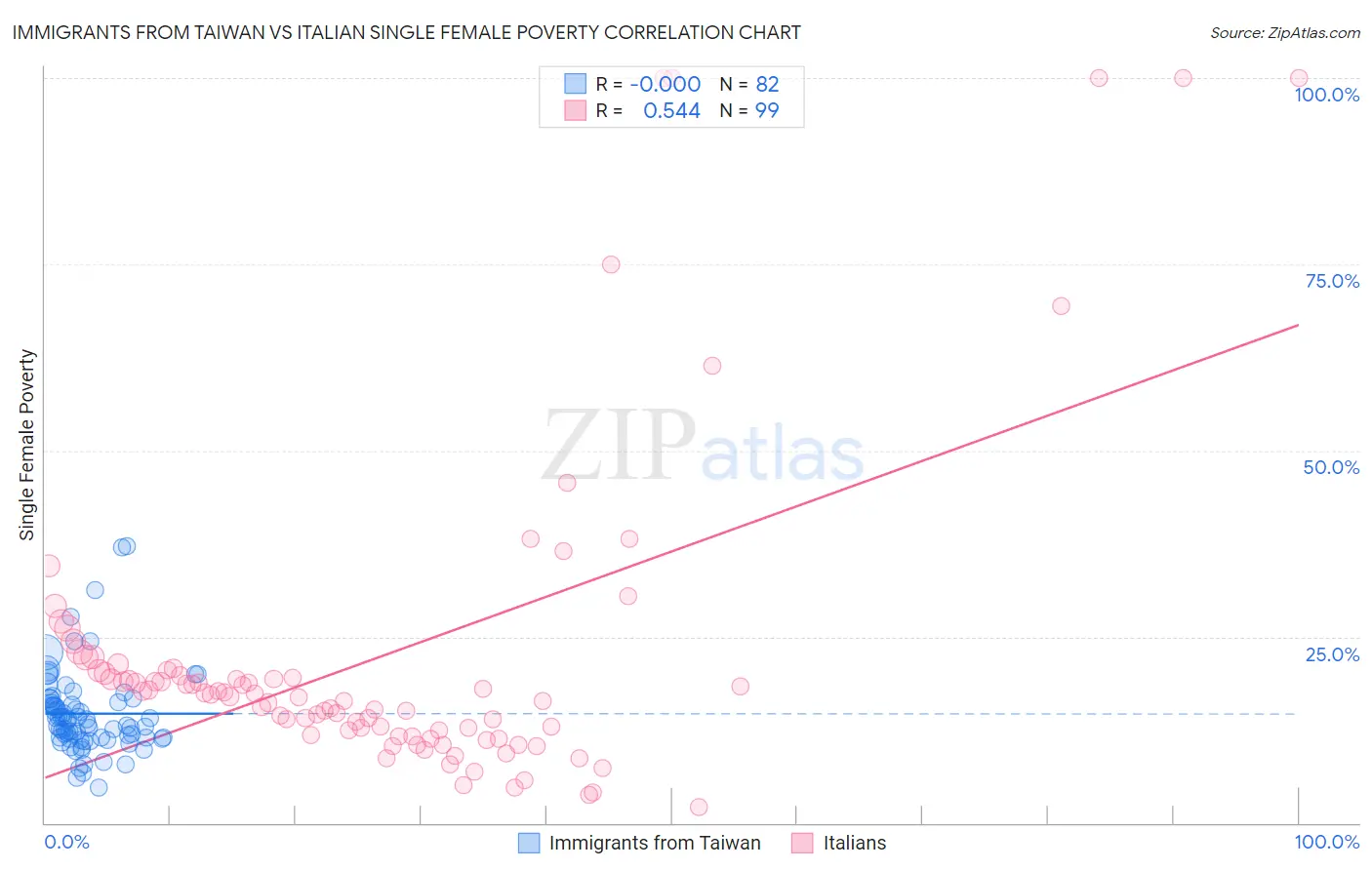 Immigrants from Taiwan vs Italian Single Female Poverty