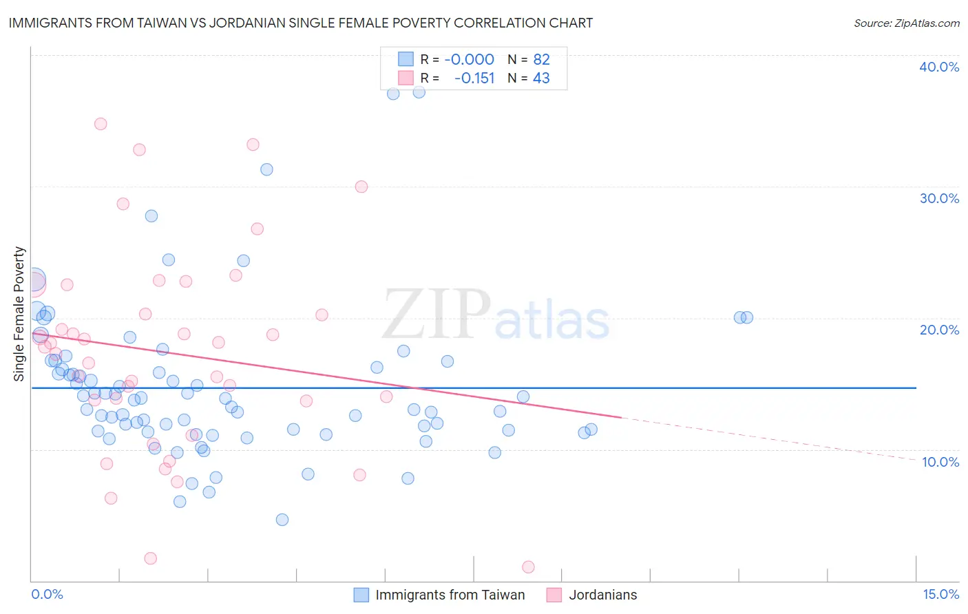 Immigrants from Taiwan vs Jordanian Single Female Poverty