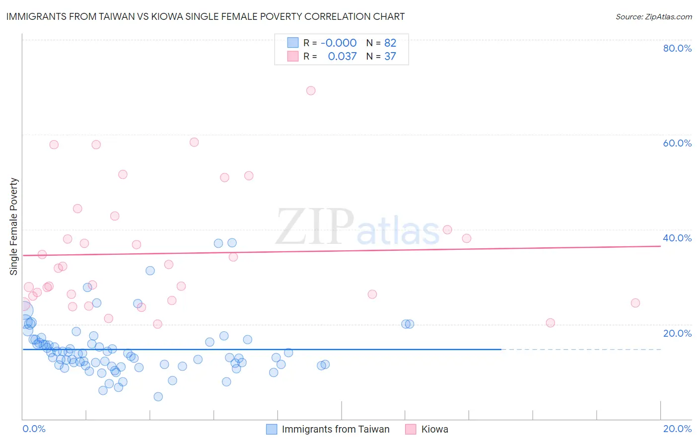 Immigrants from Taiwan vs Kiowa Single Female Poverty