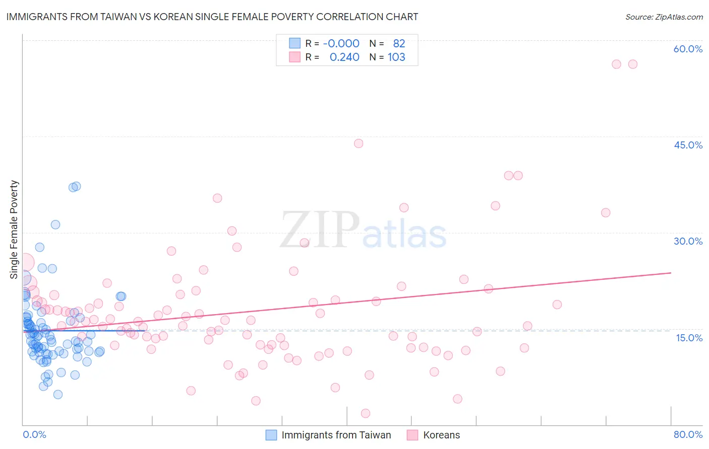 Immigrants from Taiwan vs Korean Single Female Poverty