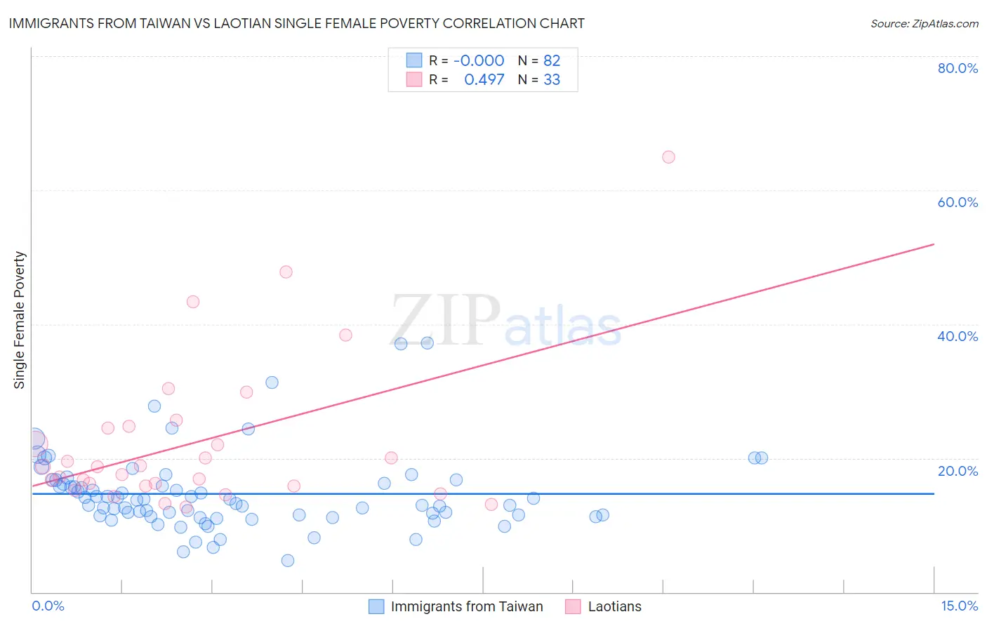 Immigrants from Taiwan vs Laotian Single Female Poverty