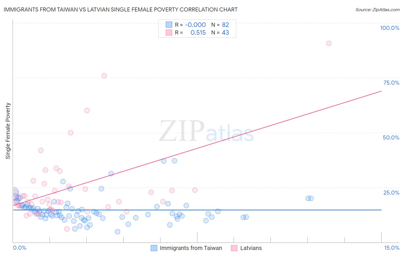 Immigrants from Taiwan vs Latvian Single Female Poverty