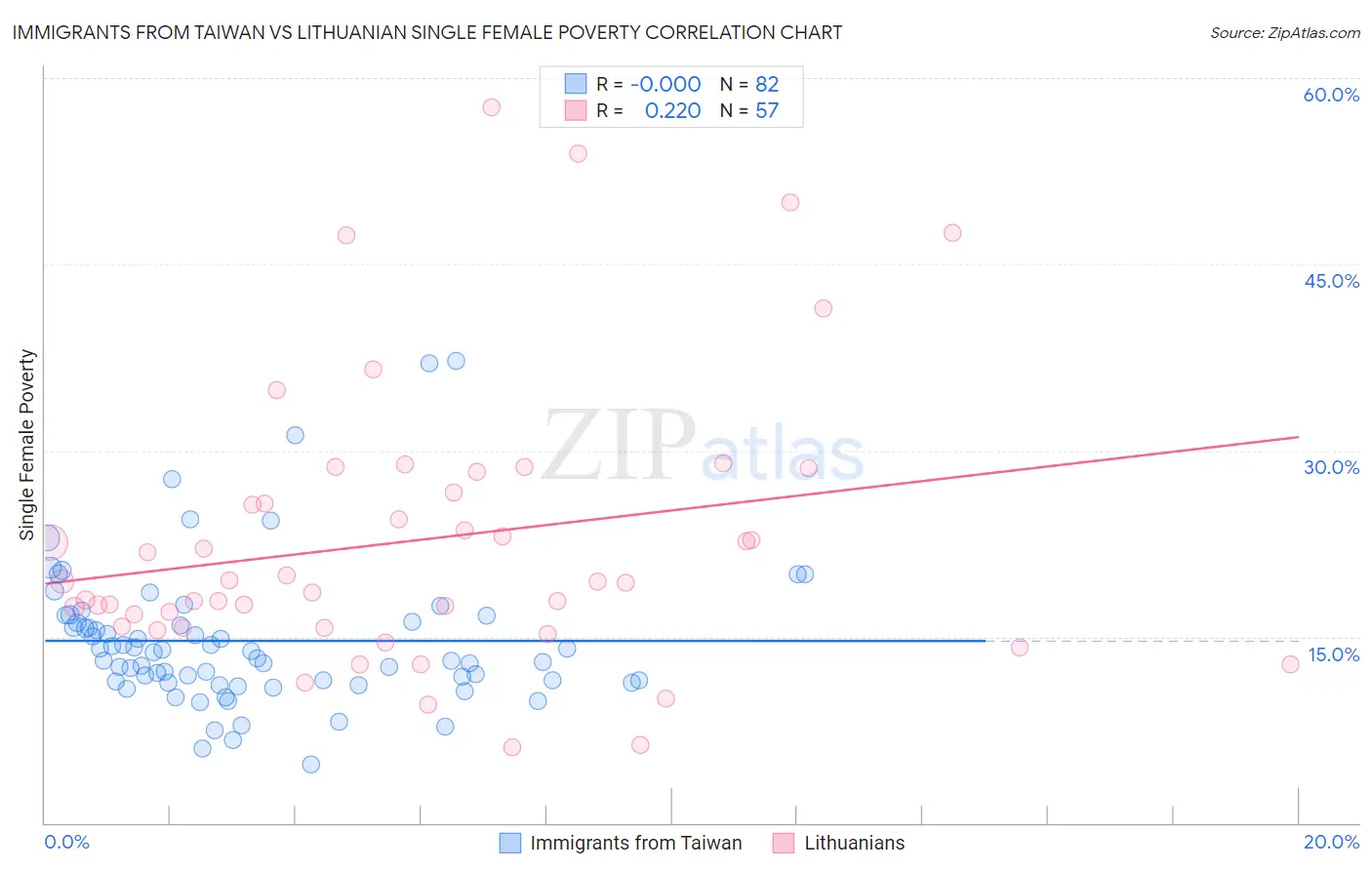 Immigrants from Taiwan vs Lithuanian Single Female Poverty