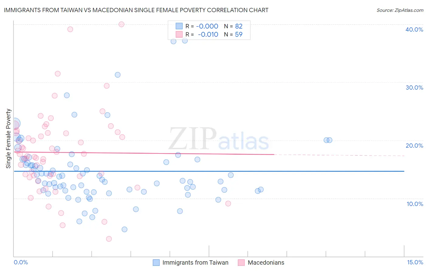 Immigrants from Taiwan vs Macedonian Single Female Poverty