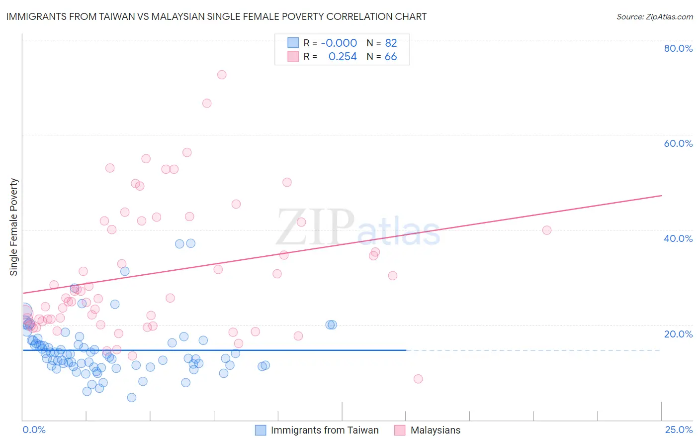 Immigrants from Taiwan vs Malaysian Single Female Poverty