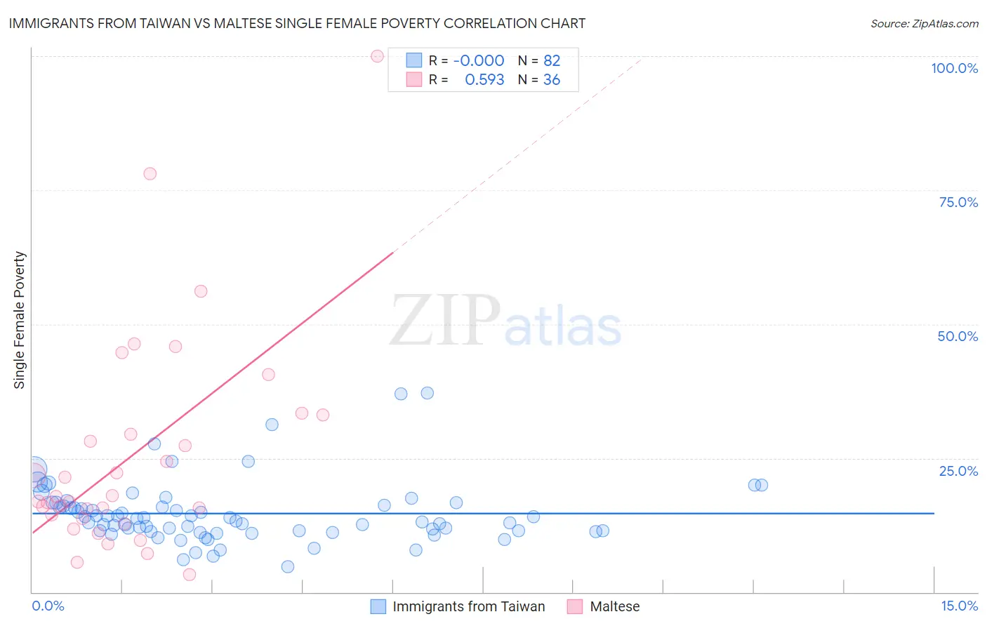 Immigrants from Taiwan vs Maltese Single Female Poverty