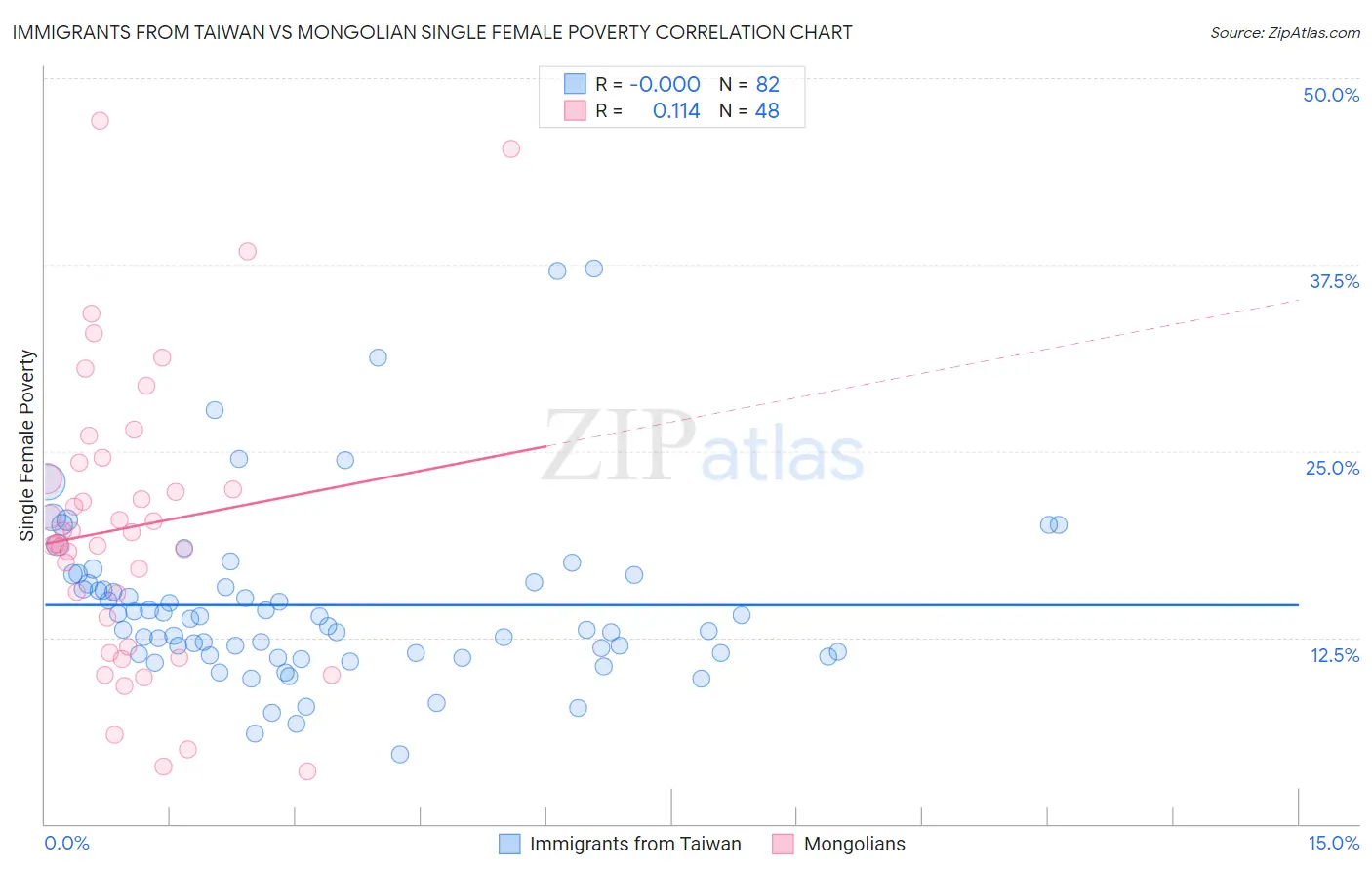 Immigrants from Taiwan vs Mongolian Single Female Poverty