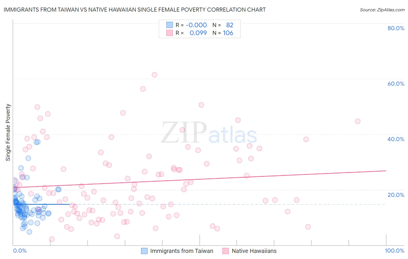 Immigrants from Taiwan vs Native Hawaiian Single Female Poverty