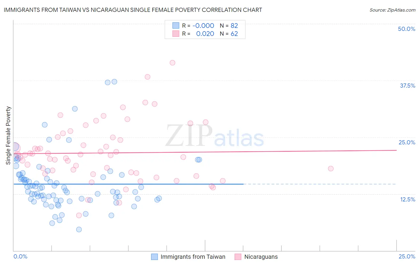 Immigrants from Taiwan vs Nicaraguan Single Female Poverty