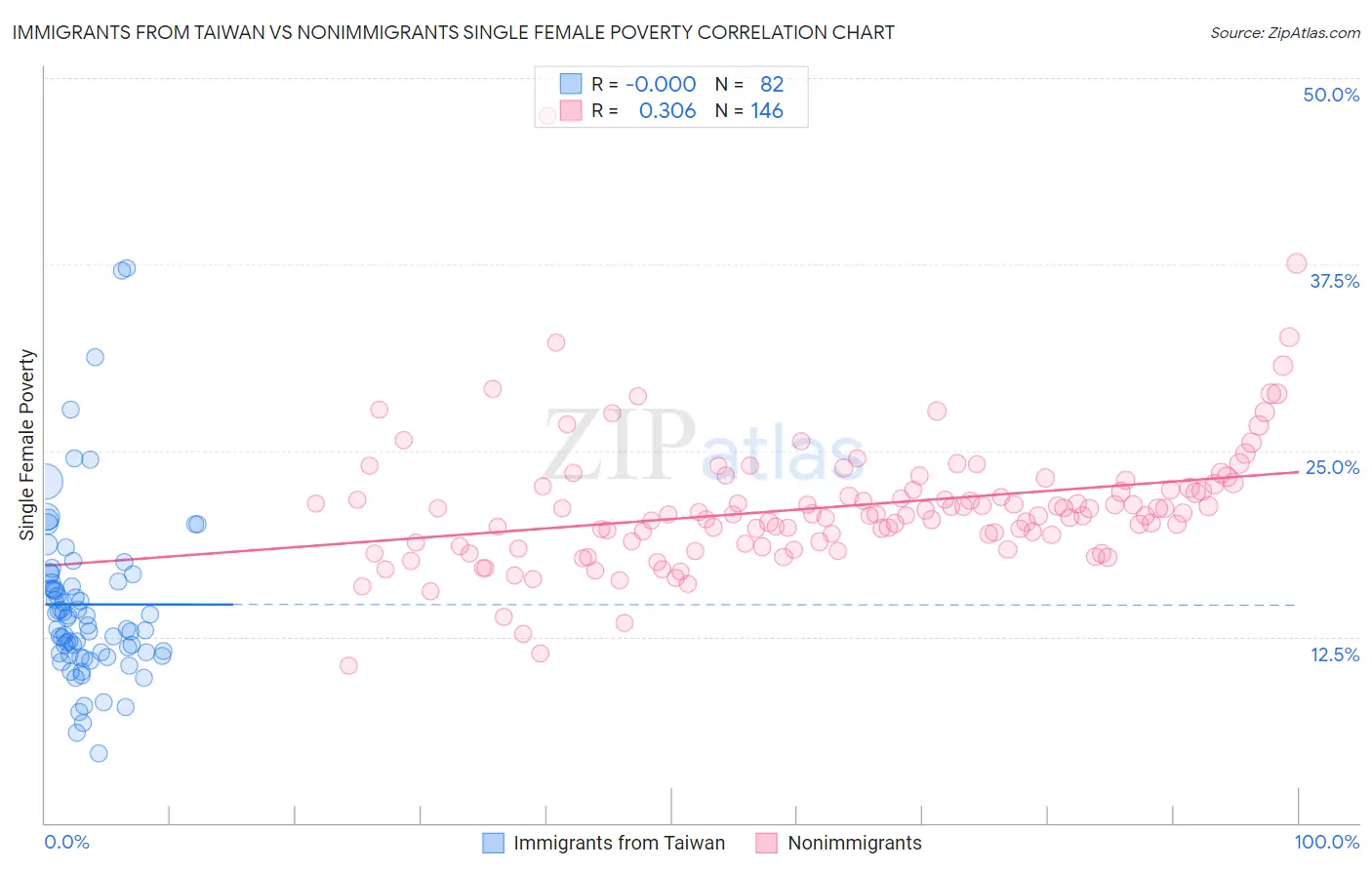 Immigrants from Taiwan vs Nonimmigrants Single Female Poverty