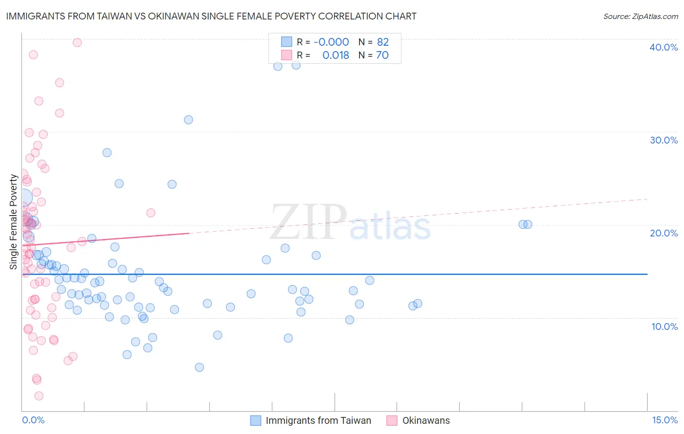 Immigrants from Taiwan vs Okinawan Single Female Poverty