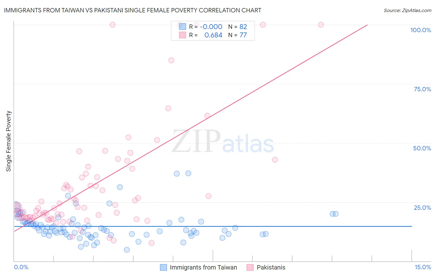 Immigrants from Taiwan vs Pakistani Single Female Poverty
