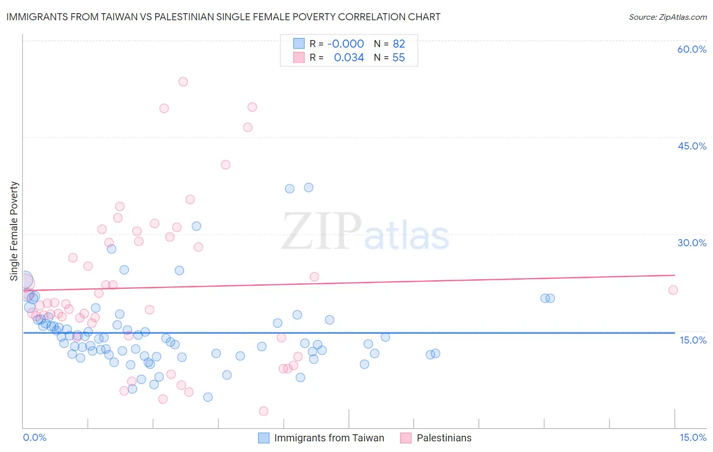 Immigrants from Taiwan vs Palestinian Single Female Poverty
