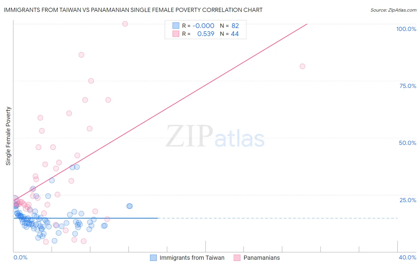 Immigrants from Taiwan vs Panamanian Single Female Poverty