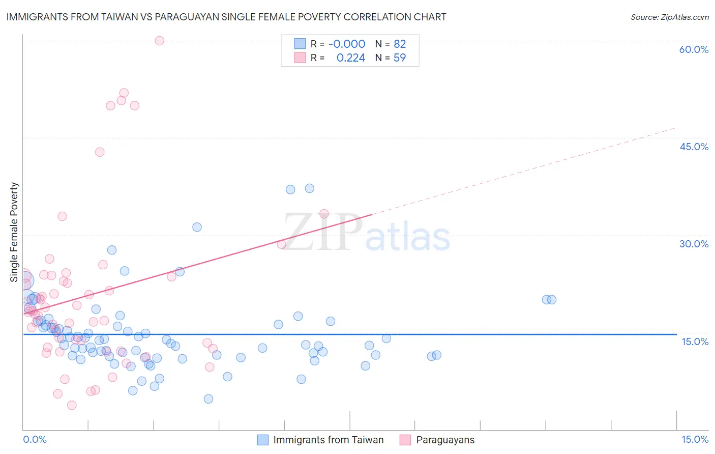 Immigrants from Taiwan vs Paraguayan Single Female Poverty