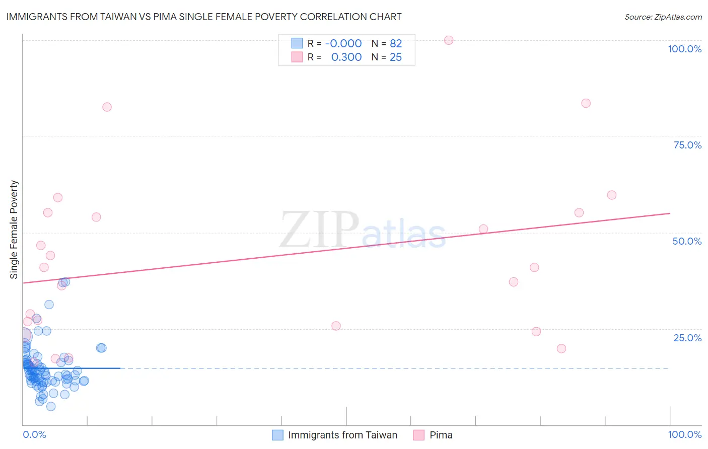 Immigrants from Taiwan vs Pima Single Female Poverty