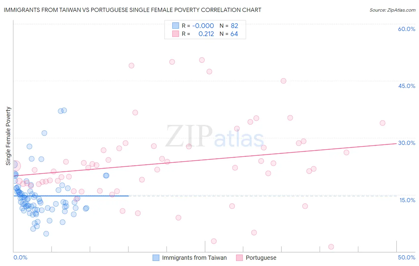 Immigrants from Taiwan vs Portuguese Single Female Poverty