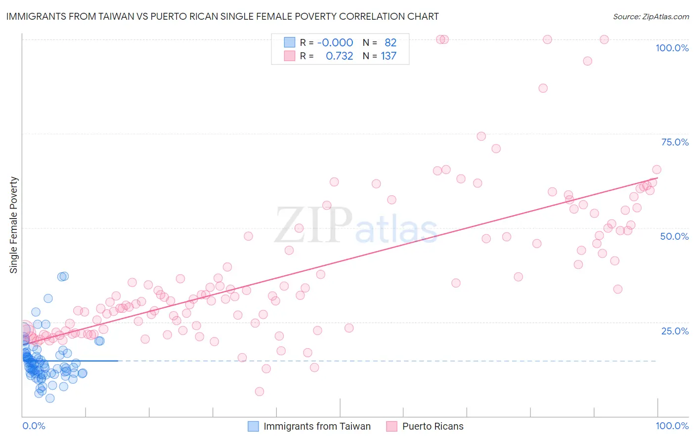 Immigrants from Taiwan vs Puerto Rican Single Female Poverty