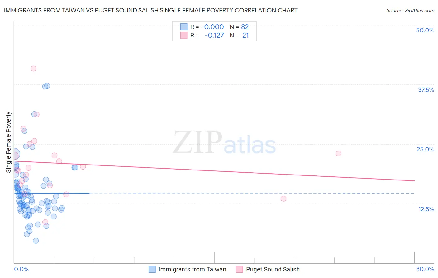 Immigrants from Taiwan vs Puget Sound Salish Single Female Poverty