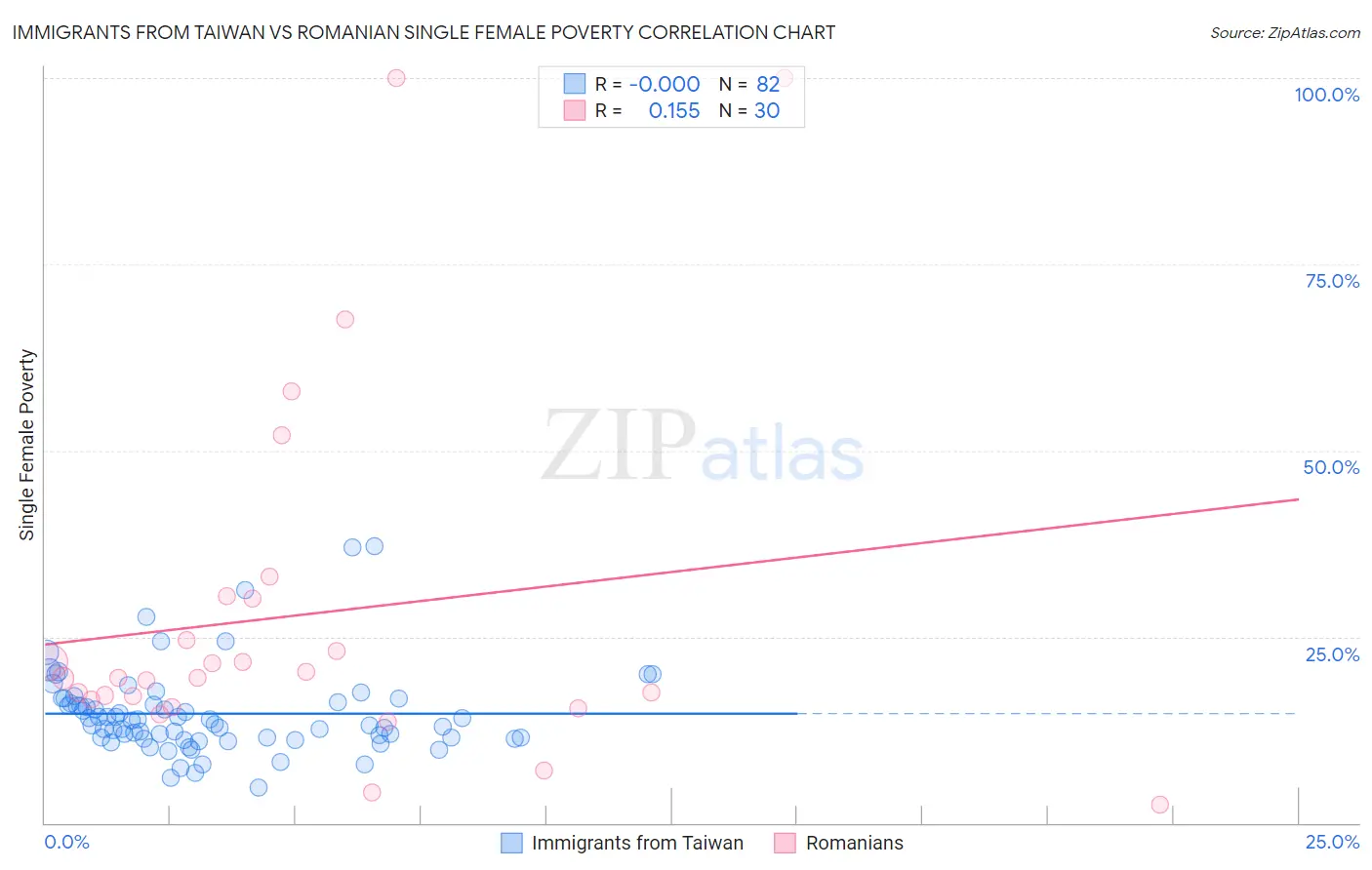 Immigrants from Taiwan vs Romanian Single Female Poverty